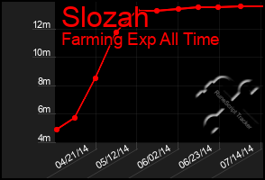 Total Graph of Slozah