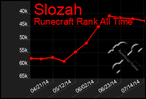 Total Graph of Slozah