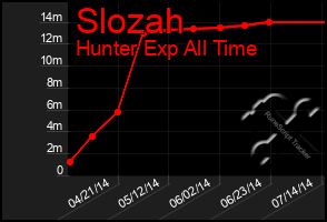 Total Graph of Slozah