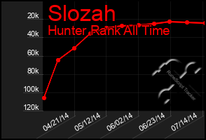 Total Graph of Slozah