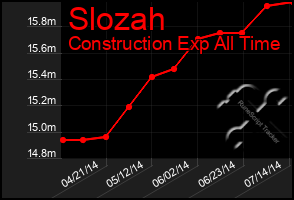 Total Graph of Slozah