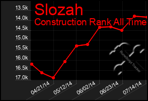 Total Graph of Slozah