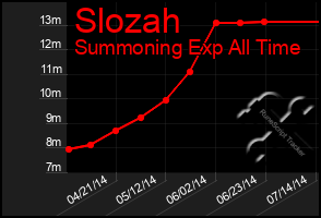 Total Graph of Slozah