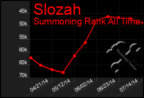 Total Graph of Slozah