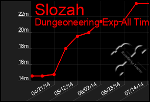 Total Graph of Slozah