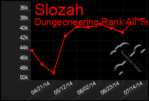 Total Graph of Slozah