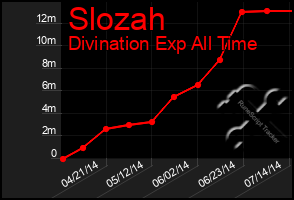 Total Graph of Slozah