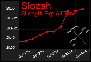 Total Graph of Slozah