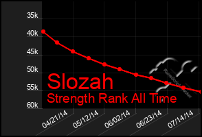 Total Graph of Slozah