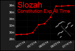 Total Graph of Slozah