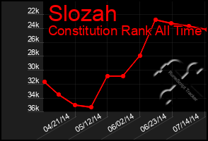 Total Graph of Slozah