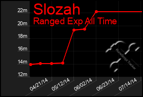 Total Graph of Slozah