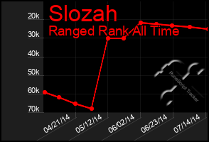 Total Graph of Slozah