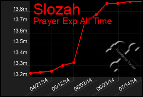 Total Graph of Slozah