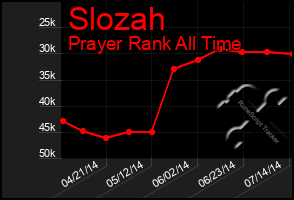 Total Graph of Slozah