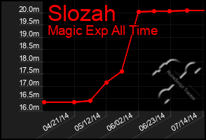 Total Graph of Slozah