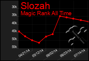 Total Graph of Slozah