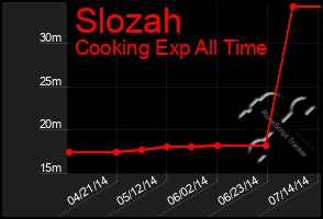 Total Graph of Slozah