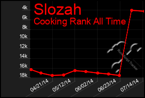 Total Graph of Slozah