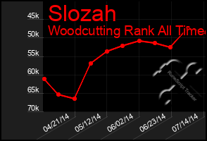 Total Graph of Slozah