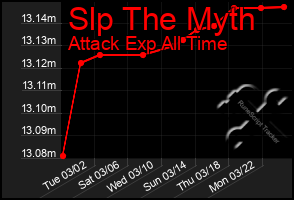 Total Graph of Slp The Myth