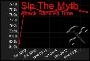 Total Graph of Slp The Myth