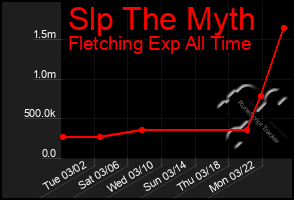 Total Graph of Slp The Myth