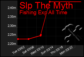 Total Graph of Slp The Myth