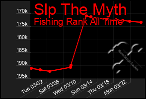 Total Graph of Slp The Myth