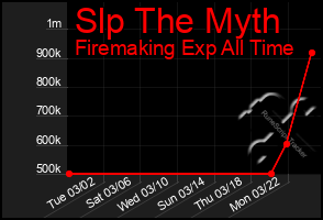 Total Graph of Slp The Myth