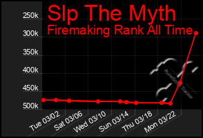 Total Graph of Slp The Myth