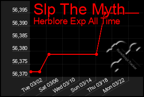 Total Graph of Slp The Myth