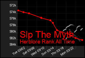 Total Graph of Slp The Myth