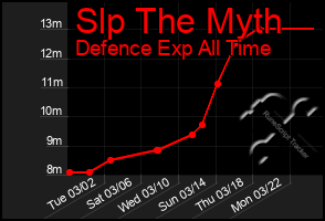 Total Graph of Slp The Myth