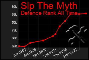 Total Graph of Slp The Myth