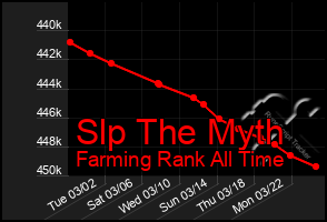 Total Graph of Slp The Myth