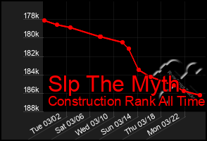 Total Graph of Slp The Myth