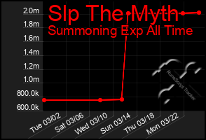 Total Graph of Slp The Myth