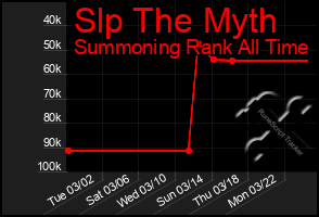 Total Graph of Slp The Myth