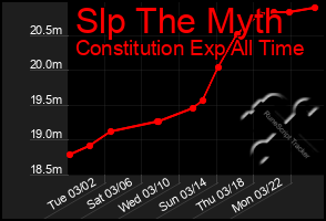 Total Graph of Slp The Myth