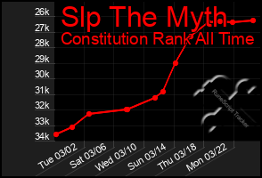 Total Graph of Slp The Myth