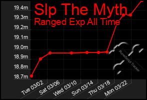 Total Graph of Slp The Myth