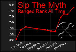 Total Graph of Slp The Myth