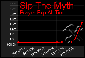 Total Graph of Slp The Myth