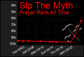 Total Graph of Slp The Myth