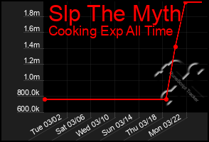 Total Graph of Slp The Myth