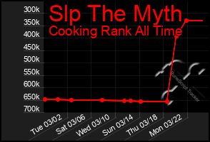 Total Graph of Slp The Myth