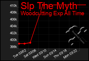 Total Graph of Slp The Myth