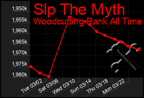 Total Graph of Slp The Myth