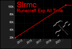 Total Graph of Slrmc